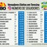 Ranking: Portal 180graus revela os vereadores eleitos em Teresina mais seguidos no Instagram